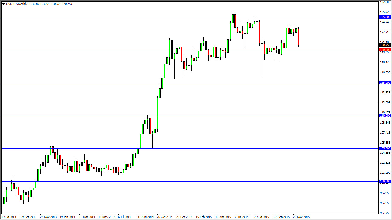 USDJPY Haftalık Grafik - 14 Aralık 2015