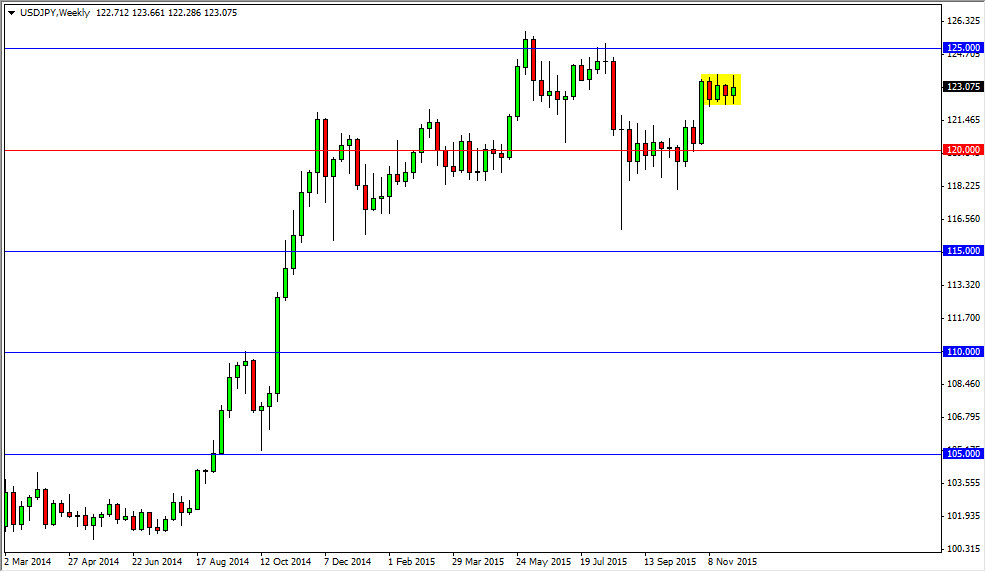 USDJPY Haftalık Grafik - 7 Aralık 2015