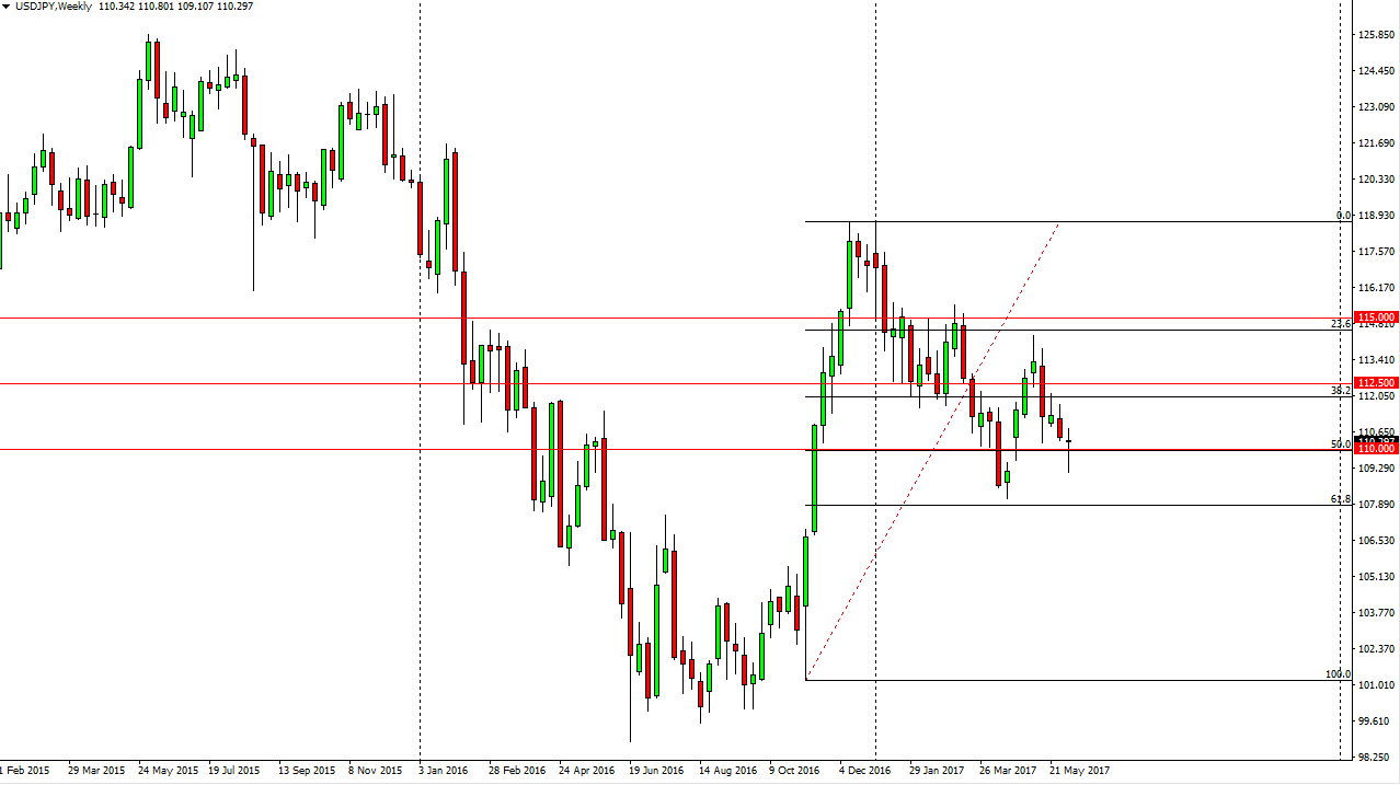 USD/JPY Weekly USD/JPY Weekly