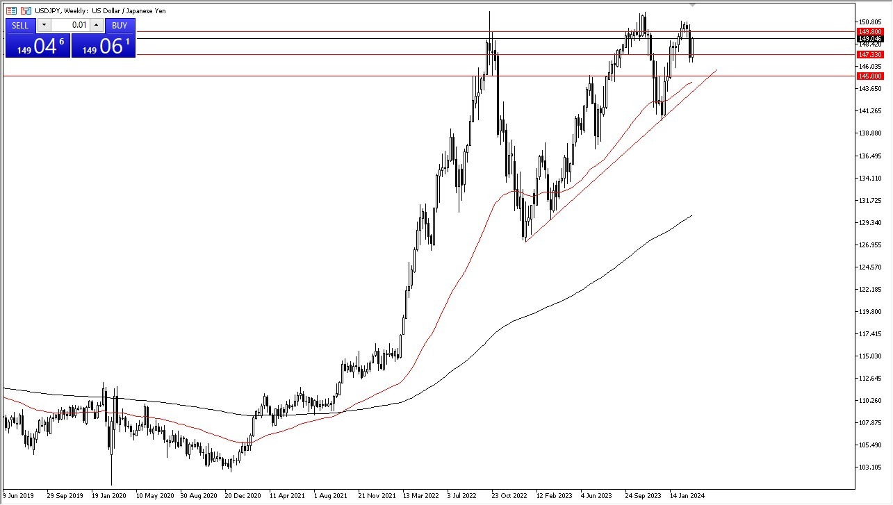 Weekly USD/JPY Chart Weekly USD/JPY Chart