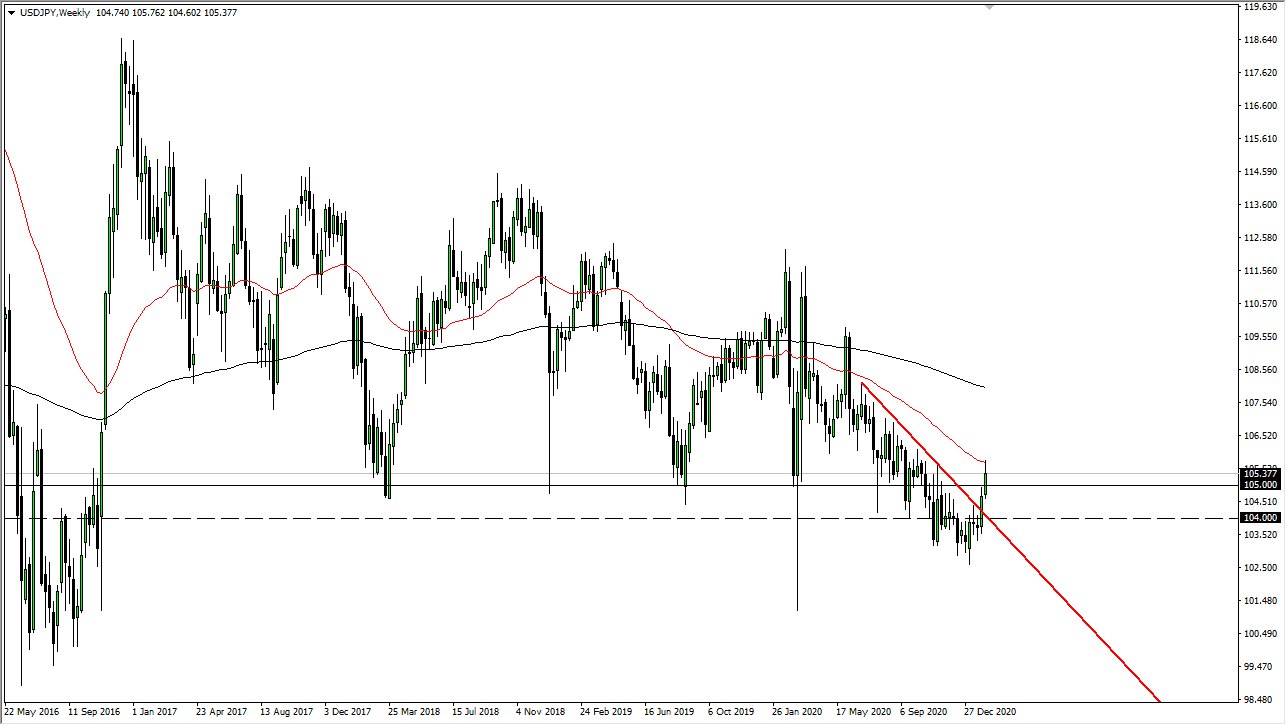 USD/JPY weekly chart USD/JPY weekly chart