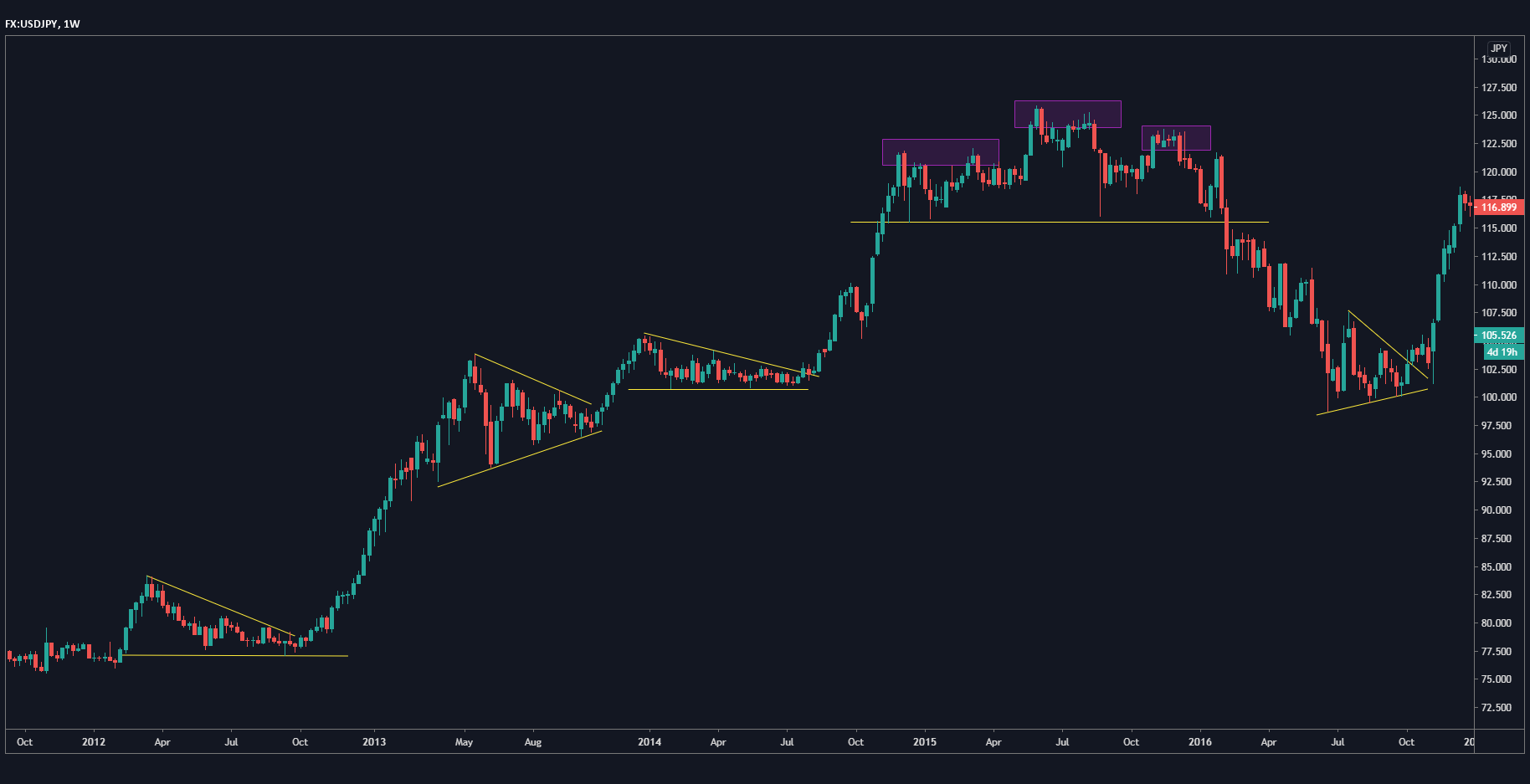 USD/JPY chart USD/JPY chart