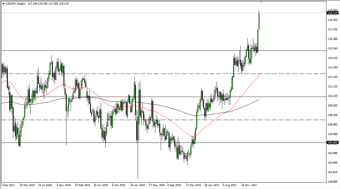 USD/JPY Weekly Forecast USD/JPY Weekly Forecast