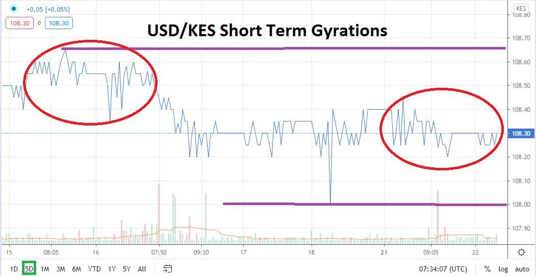 USD/KES USD/KES