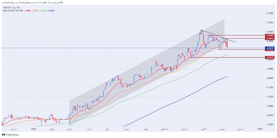 الرسم البياني لزوج الدولار الأمريكي/الدينار الليبي الرسم البياني لزوج الدولار الأمريكي/الدينار الليبي