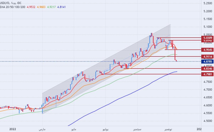 الرسم البياني لزوج الدولار الأمريكي/الدينار الليبي