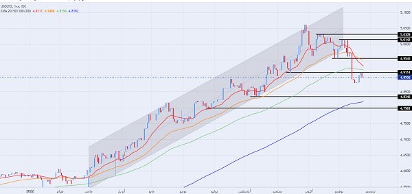 الرسم البياني للدولار الأمريكي مقابل الدينار الليبي الرسم البياني للدولار الأمريكي مقابل الدينار الليبي