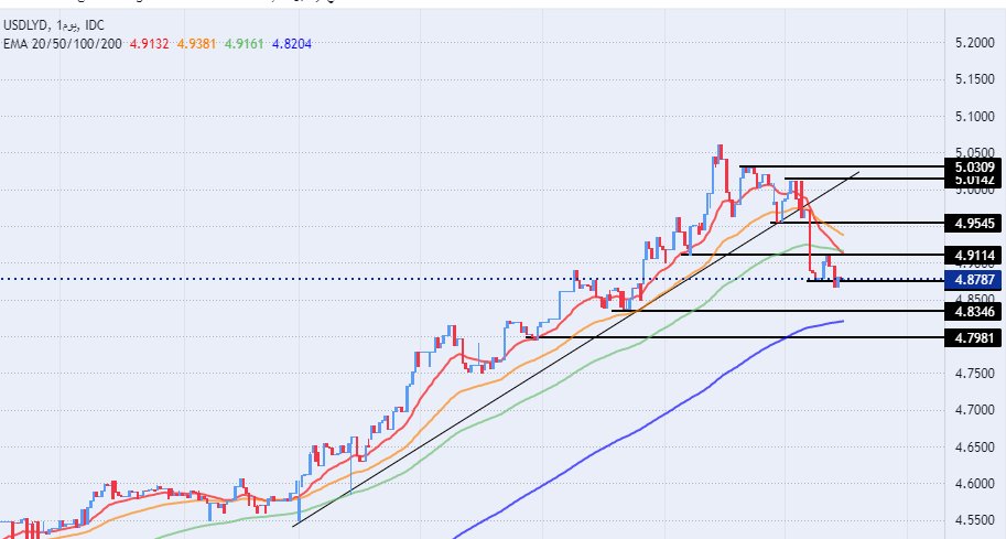 الرسم البياني للدولار الأمريكي مقابل الدينار الليبي الرسم البياني للدولار الأمريكي مقابل الدينار الليبي