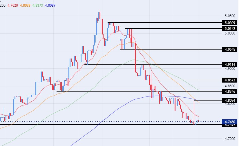 الرسم البياني للدولار الأمريكي مقابل الدينار الليبي الرسم البياني للدولار الأمريكي مقابل الدينار الليبي