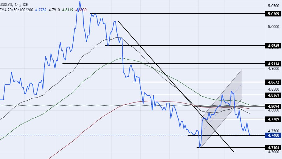 الرسم البياني للدولار الأمريكي مقابل الدينار الليبي الرسم البياني للدولار الأمريكي مقابل الدينار الليبي