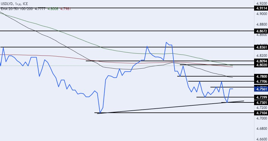 الرسم البياني للدولار الأمريكي مقابل الدينار الليبي