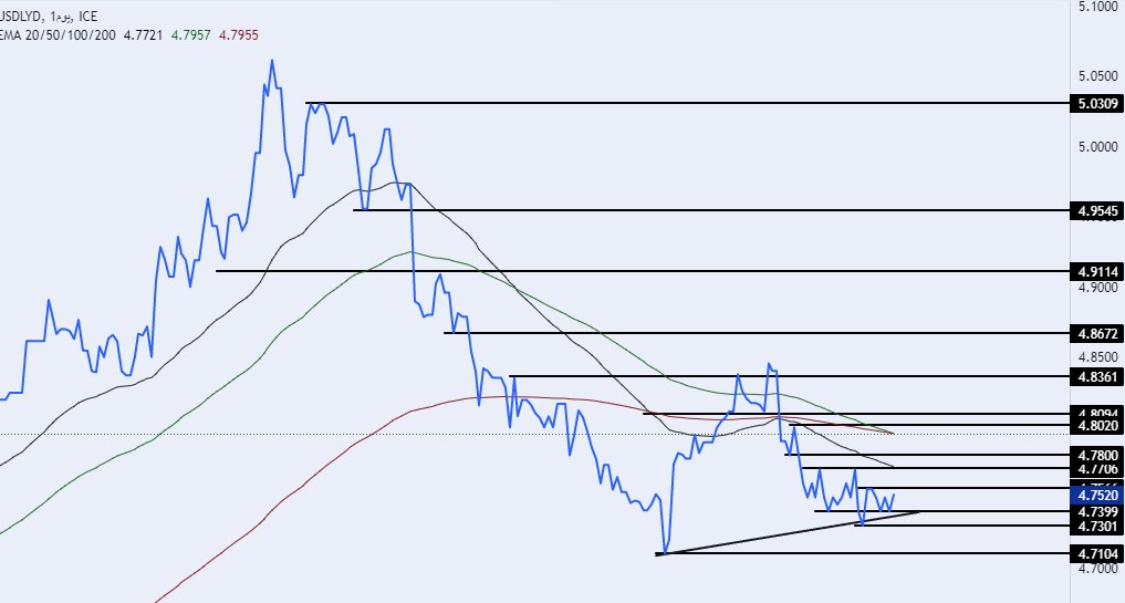 الرسم البياني للدولار الأمريكي مقابل الدينار الليبي الرسم البياني للدولار الأمريكي مقابل الدينار الليبي