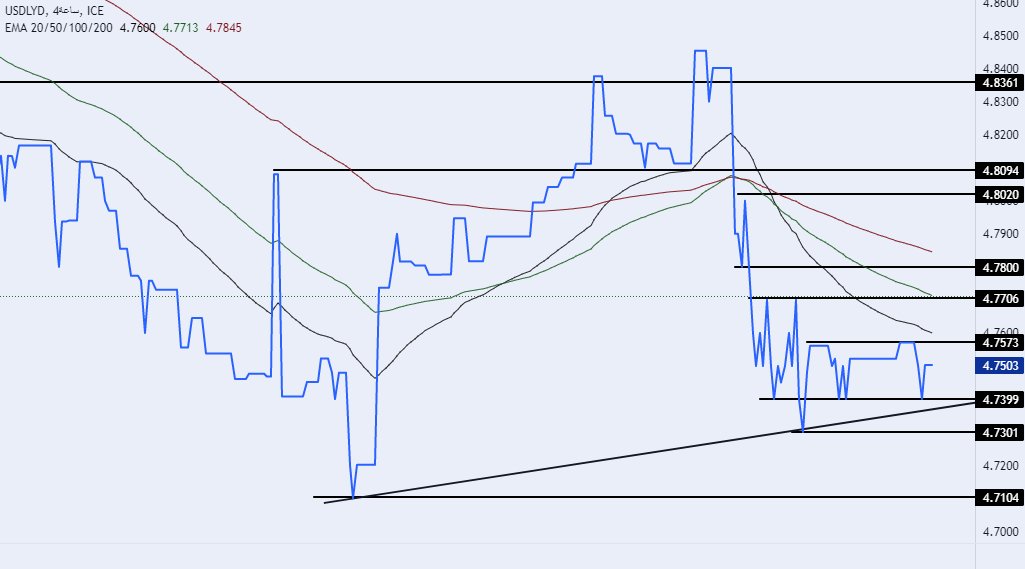الرسم البياني للدولار الأمريكي مقابل الدينار الليبي الرسم البياني للدولار الأمريكي مقابل الدينار الليبي