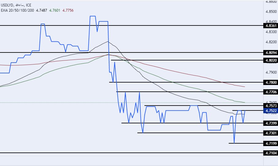 الرسم البياني للدولار الأمريكي مقابل الدينار الليبي الرسم البياني للدولار الأمريكي مقابل الدينار الليبي