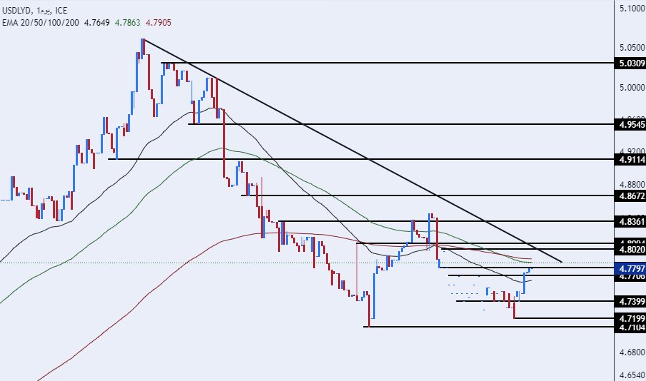 الرسم البياني للدولار الأمريكي مقابل الدينار الليبي الرسم البياني للدولار الأمريكي مقابل الدينار الليبي