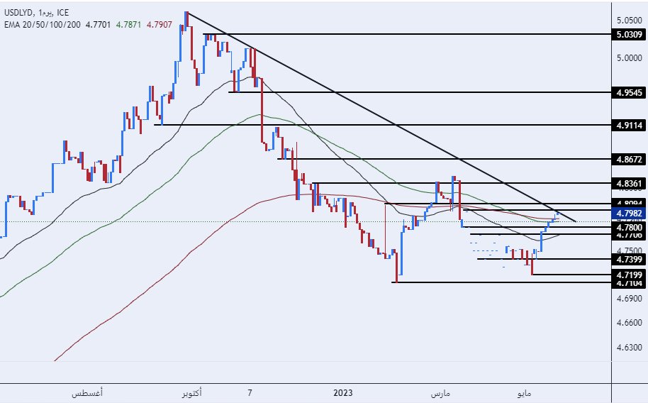 الرسم البياني للدولار الأمريكي مقابل الدينار الليبي الرسم البياني للدولار الأمريكي مقابل الدينار الليبي
