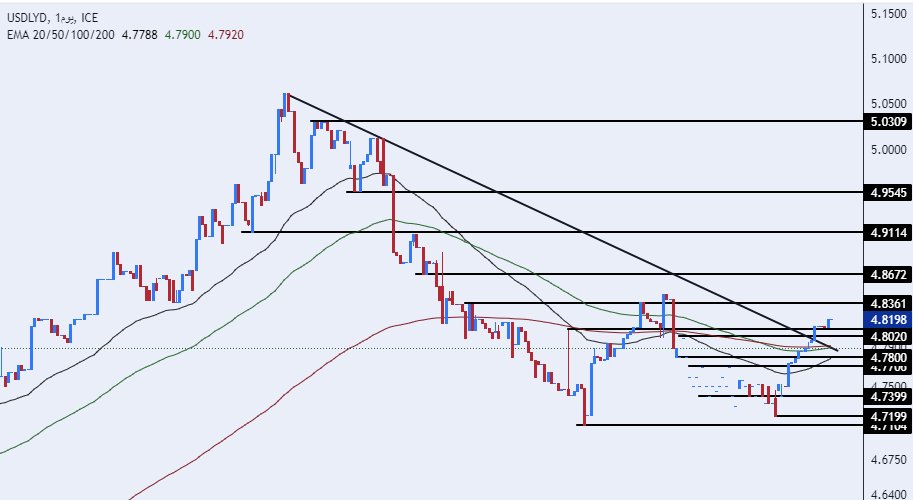 الرسم البياني للدولار الأمريكي مقابل الدينار الليبي الرسم البياني للدولار الأمريكي مقابل الدينار الليبي