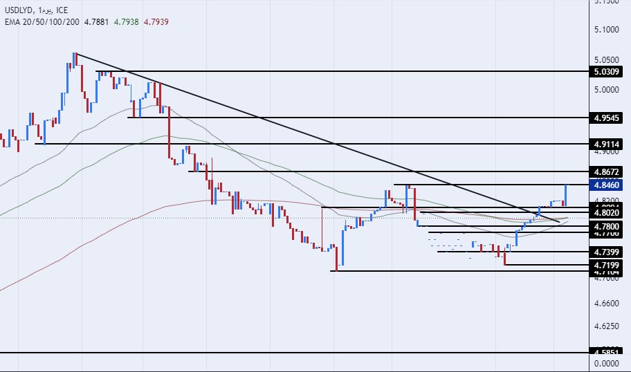 الرسم البياني للدولار الأمريكي مقابل الدينار الليبي