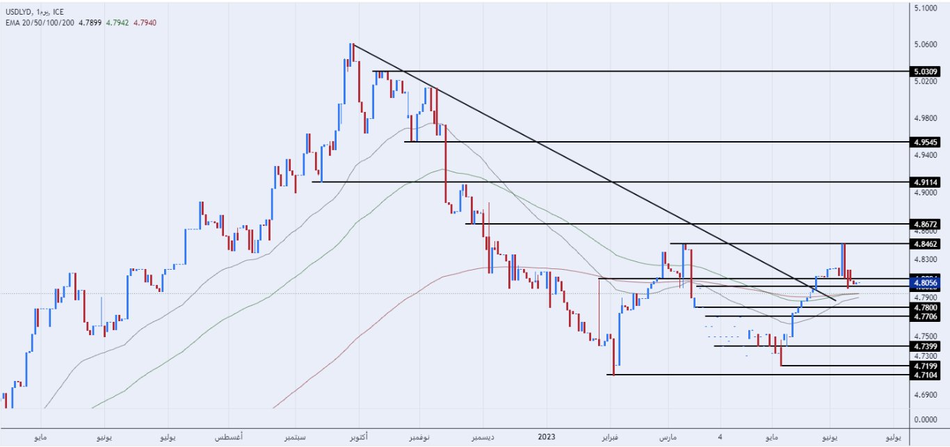 الرسم البياني للدولار الأمريكي مقابل الدينار الليبي الرسم البياني للدولار الأمريكي مقابل الدينار الليبي