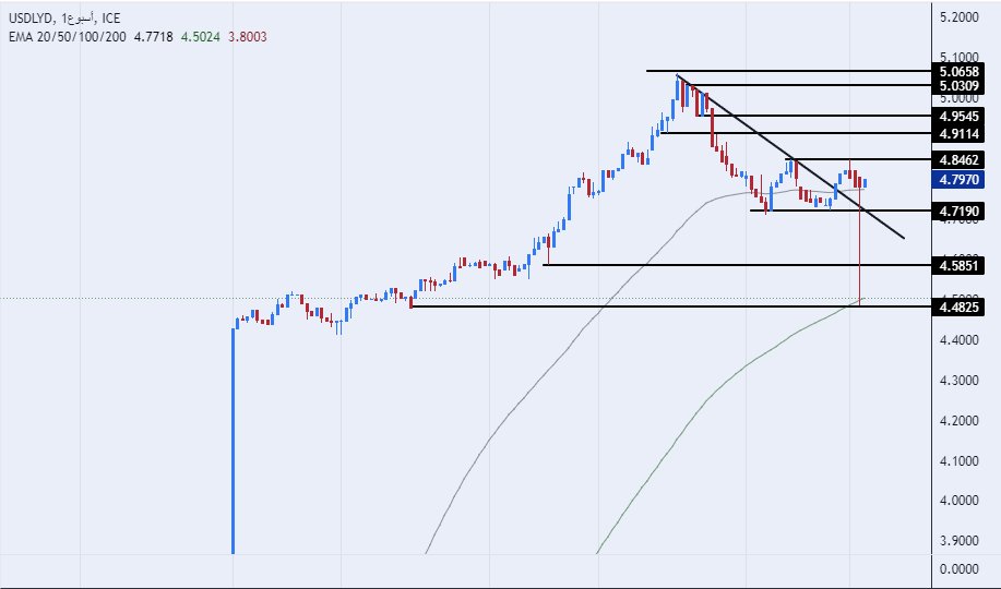 الرسم البياني للدولار الأمريكي مقابل الدينار الليبي الرسم البياني للدولار الأمريكي مقابل الدينار الليبي