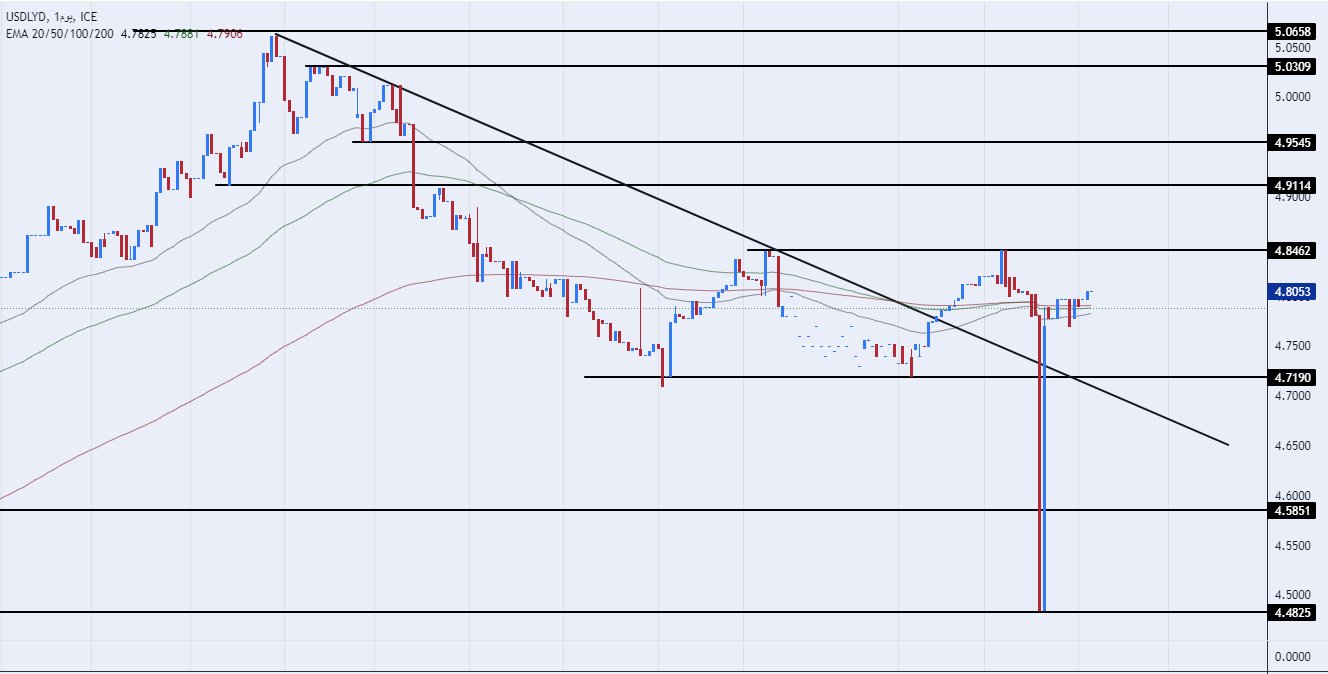 الرسم البياني للدولار الأمريكي مقابل الدينار الليبي الرسم البياني للدولار الأمريكي مقابل الدينار الليبي