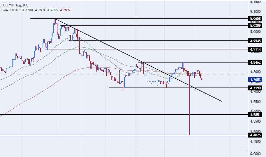 الرسم البياني للدولار الأمريكي مقابل الدينار الليبي الرسم البياني للدولار الأمريكي مقابل الدينار الليبي