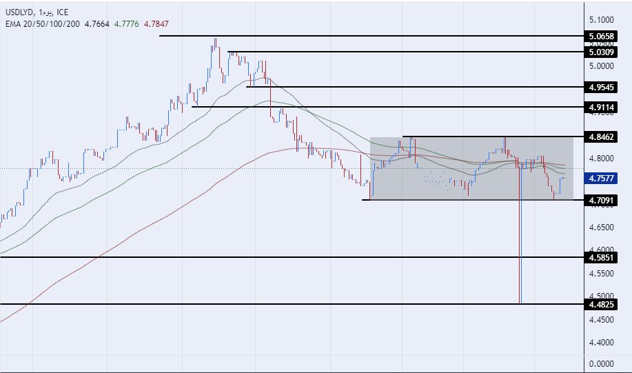 الرسم البياني للدولار الأمريكي مقابل الدينار الليبي الرسم البياني للدولار الأمريكي مقابل الدينار الليبي