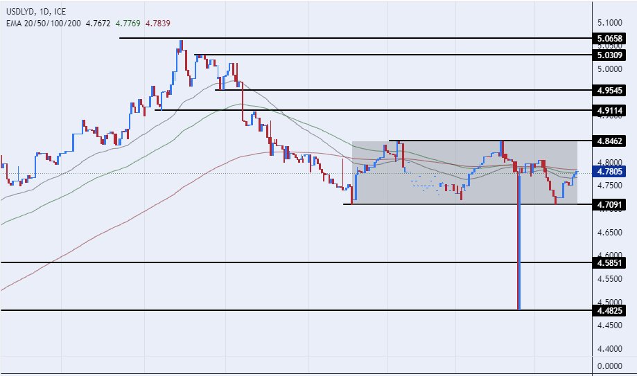 الرسم البياني للدولار الأمريكي مقابل الدينار الليبي الرسم البياني للدولار الأمريكي مقابل الدينار الليبي