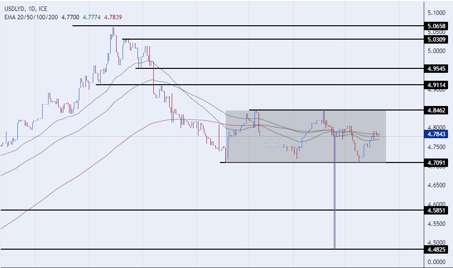 الرسم البياني للدولار الأمريكي مقابل الدينار الليبي الرسم البياني للدولار الأمريكي مقابل الدينار الليبي