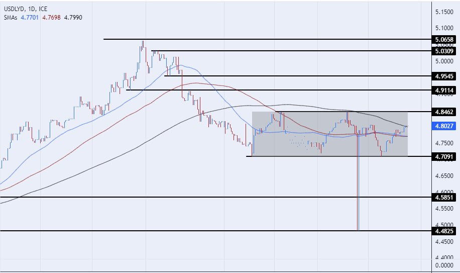 الرسم البياني للدولار الأمريكي مقابل الدينار الليبي