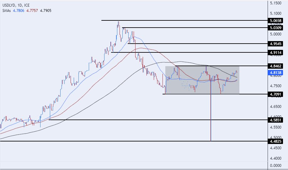 الرسم البياني للدولار الأمريكي مقابل الدينار الليبي الرسم البياني للدولار الأمريكي مقابل الدينار الليبي