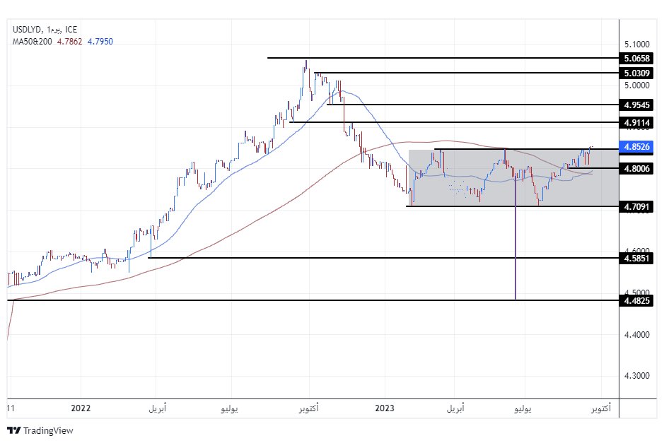 الرسم البياني للدولار الأمريكي مقابل الدينار الليبي الرسم البياني للدولار الأمريكي مقابل الدينار الليبي