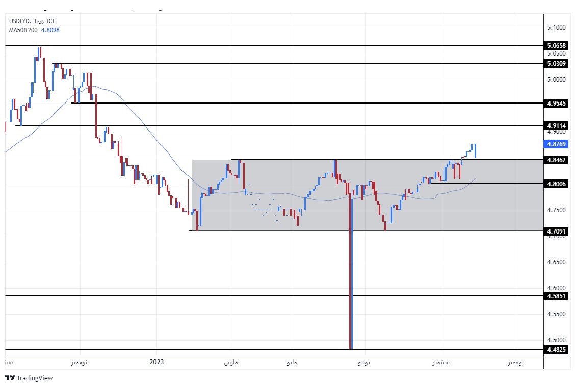 الرسم البياني للدولار الأمريكي مقابل الدينار الليبي الرسم البياني للدولار الأمريكي مقابل الدينار الليبي