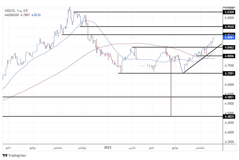 الرسم البياني للدولار الأمريكي مقابل الدينار الليبي الرسم البياني للدولار الأمريكي مقابل الدينار الليبي