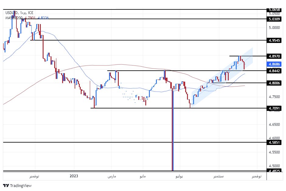 الرسم البياني للدولار الأمريكي مقابل الدينار الليبي الرسم البياني للدولار الأمريكي مقابل الدينار الليبي