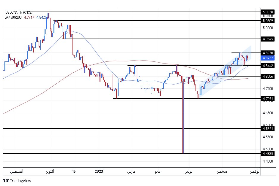 الرسم البياني للدولار الأمريكي مقابل الدينار الليبي الرسم البياني للدولار الأمريكي مقابل الدينار الليبي