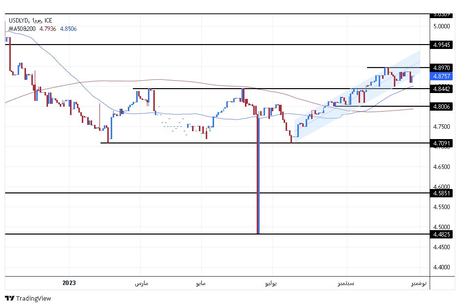 الرسم البياني للدولار الأمريكي مقابل الدينار الليبي الرسم البياني للدولار الأمريكي مقابل الدينار الليبي