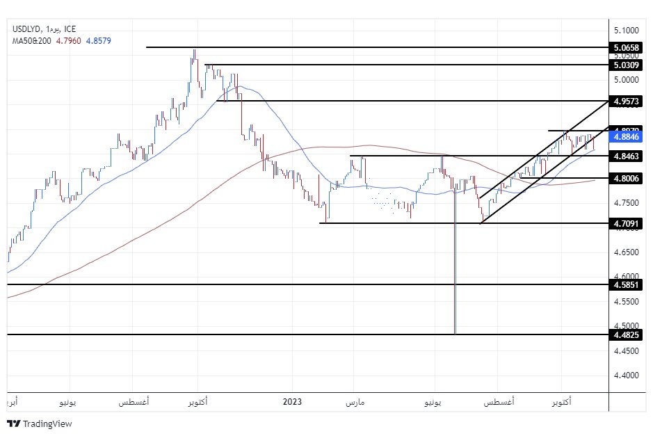 الرسم البياني للدولار الأمريكي مقابل الدينار الليبي الرسم البياني للدولار الأمريكي مقابل الدينار الليبي