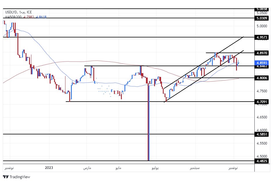 الرسم البياني للدولار الأمريكي مقابل الدينار الليبي الرسم البياني للدولار الأمريكي مقابل الدينار الليبي