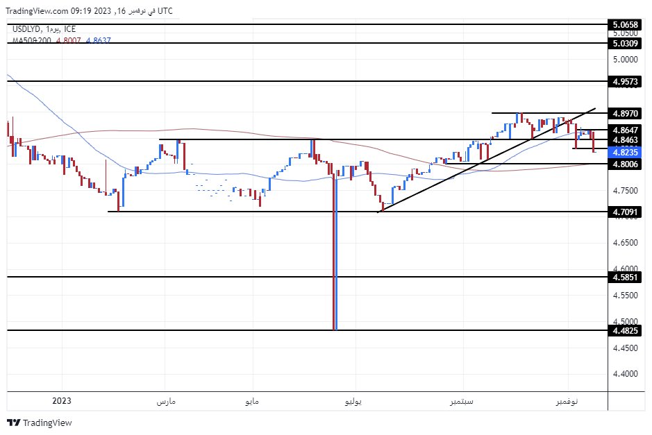 الرسم البياني للدولار الأمريكي مقابل الدينار الليبي الرسم البياني للدولار الأمريكي مقابل الدينار الليبي