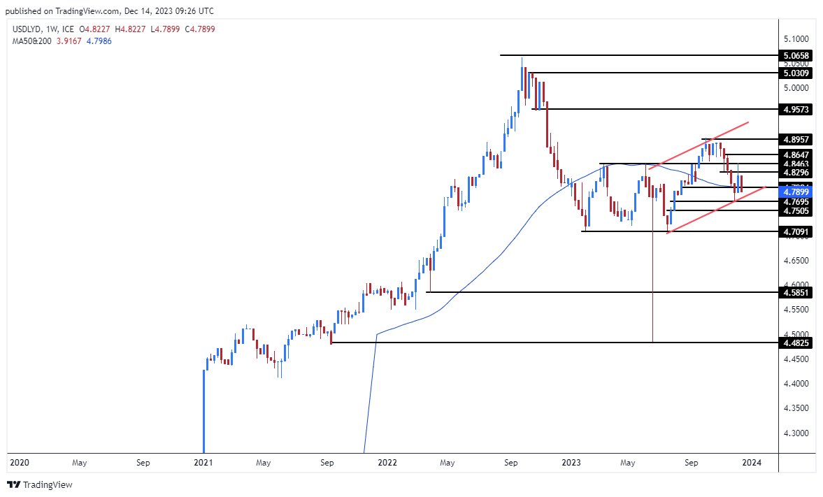 الرسم البياني للدولار الأمريكي مقابل الدينار الليبي الرسم البياني للدولار الأمريكي مقابل الدينار الليبي