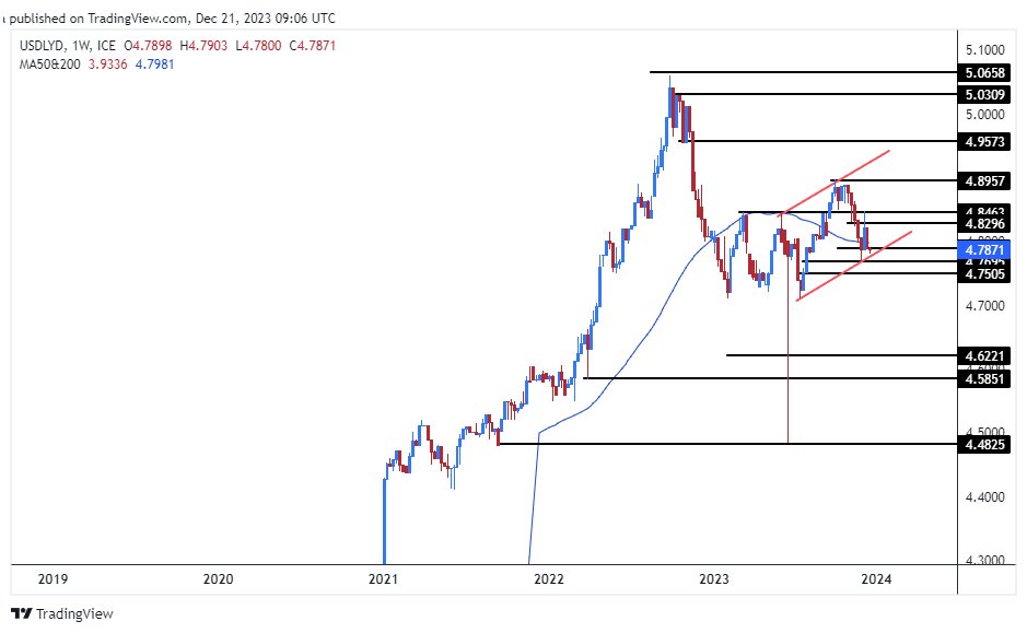 الرسم البياني للدولار الأمريكي مقابل الدينار الليبي الرسم البياني للدولار الأمريكي مقابل الدينار الليبي