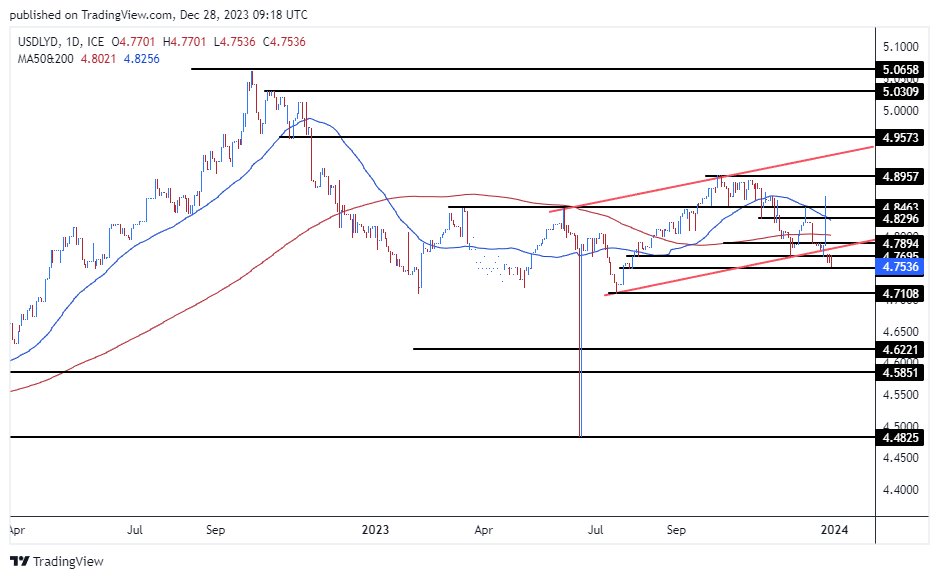 الرسم البياني للدولار الأمريكي مقابل الدينار الليبي الرسم البياني للدولار الأمريكي مقابل الدينار الليبي