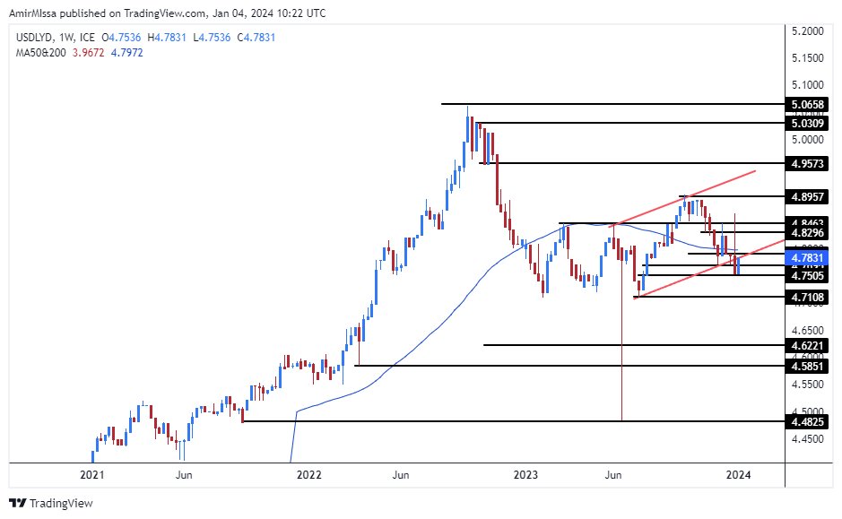 الرسم البياني للدولار الأمريكي مقابل الدينار الليبي الرسم البياني للدولار الأمريكي مقابل الدينار الليبي