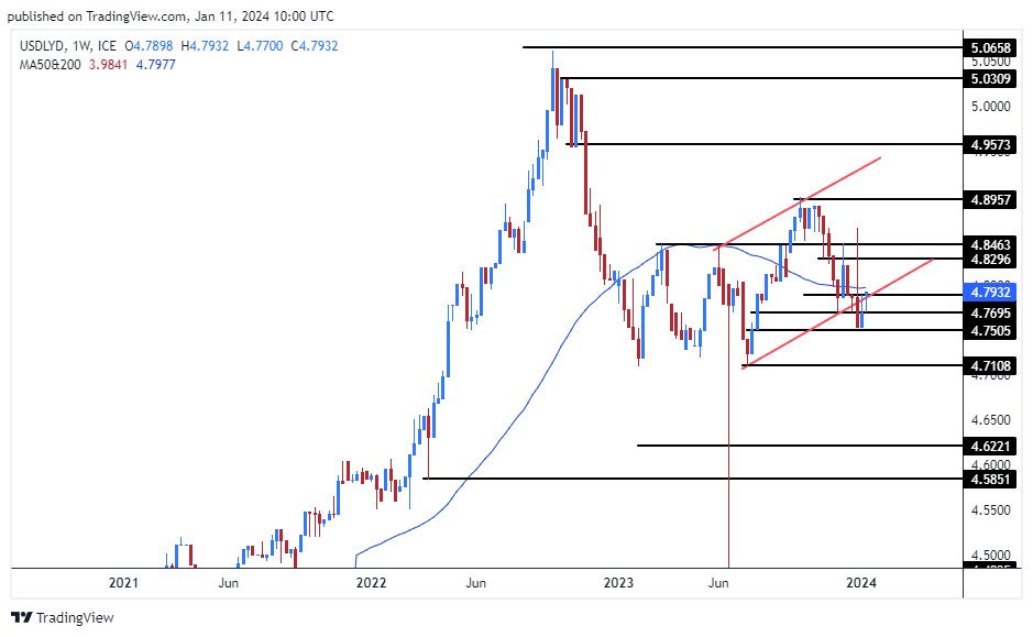 الرسم البياني للدولار الأمريكي مقابل الدينار الليبي