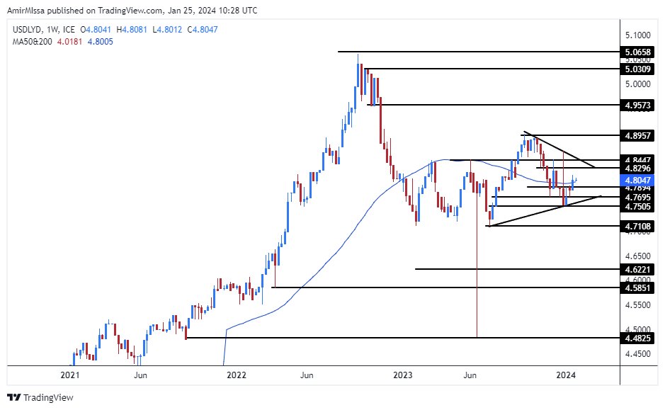 الرسم البياني للدولار الأمريكي مقابل الدينار الليبي