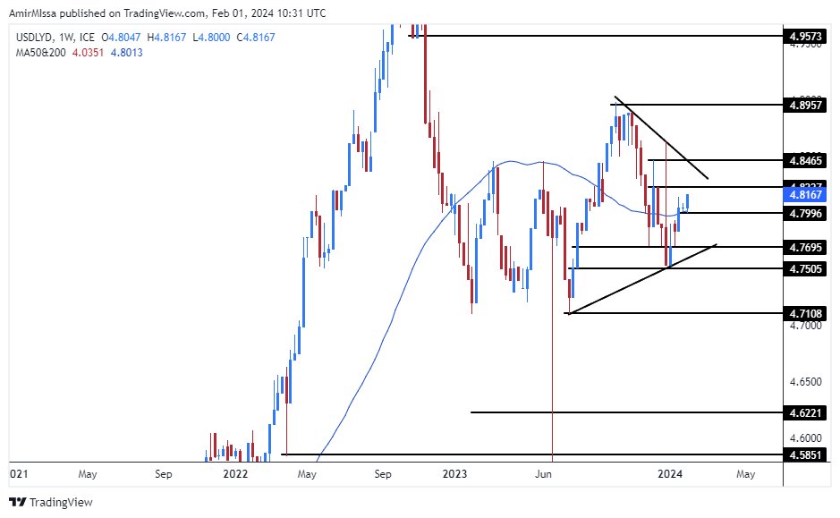 الرسم البياني للدولار الأمريكي مقابل الدينار الليبي