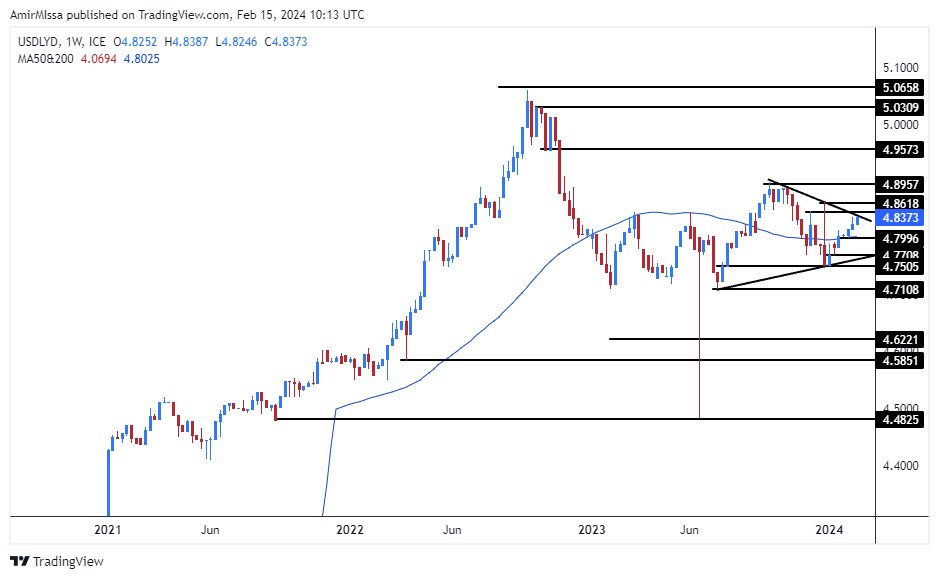 الرسم البياني للدولار الأمريكي مقابل الدينار الليبي الرسم البياني للدولار الأمريكي مقابل الدينار الليبي