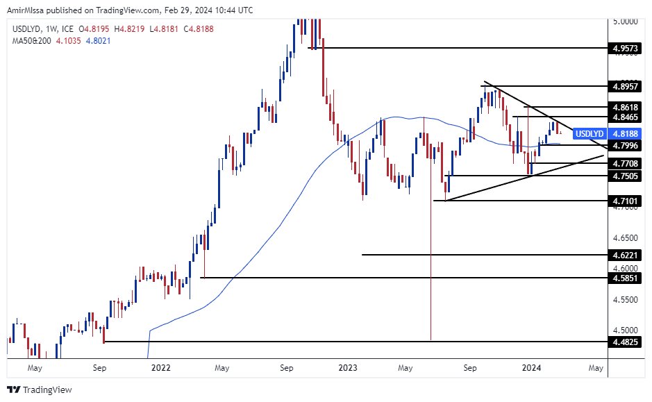 الرسم البياني للدولار الأمريكي مقابل الدينار الليبي الرسم البياني للدولار الأمريكي مقابل الدينار الليبي