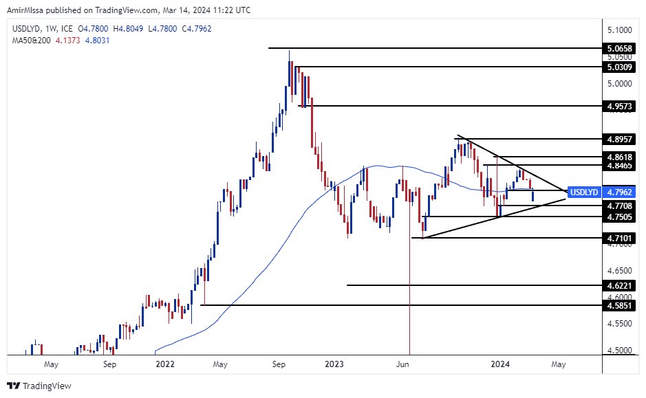 الرسم البياني للدولار الأمريكي مقابل الدينار الليبي الرسم البياني للدولار الأمريكي مقابل الدينار الليبي